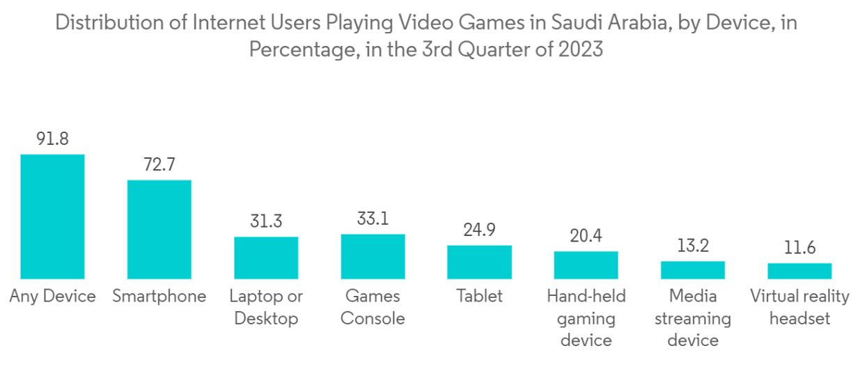 GCC Gaming Headsets Market: Distribution of Internet Users Playing Video Games in Saudi Arabia, by Device, in Percentage, in the 3rd Quarter of 2023